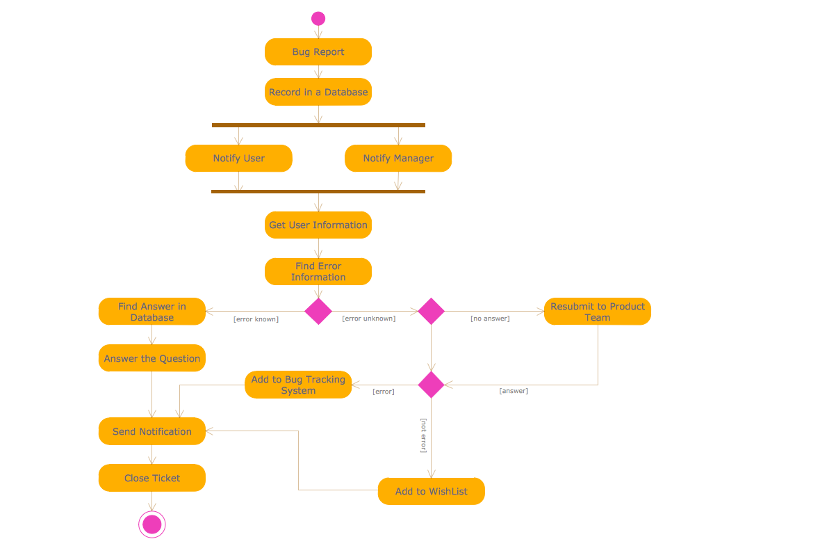 UML Activity Diagram - Ticket processing system